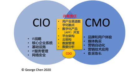 再談數字化部門與首席數字官（CDO）的組織定位 驅動品牌管理的戰略引擎